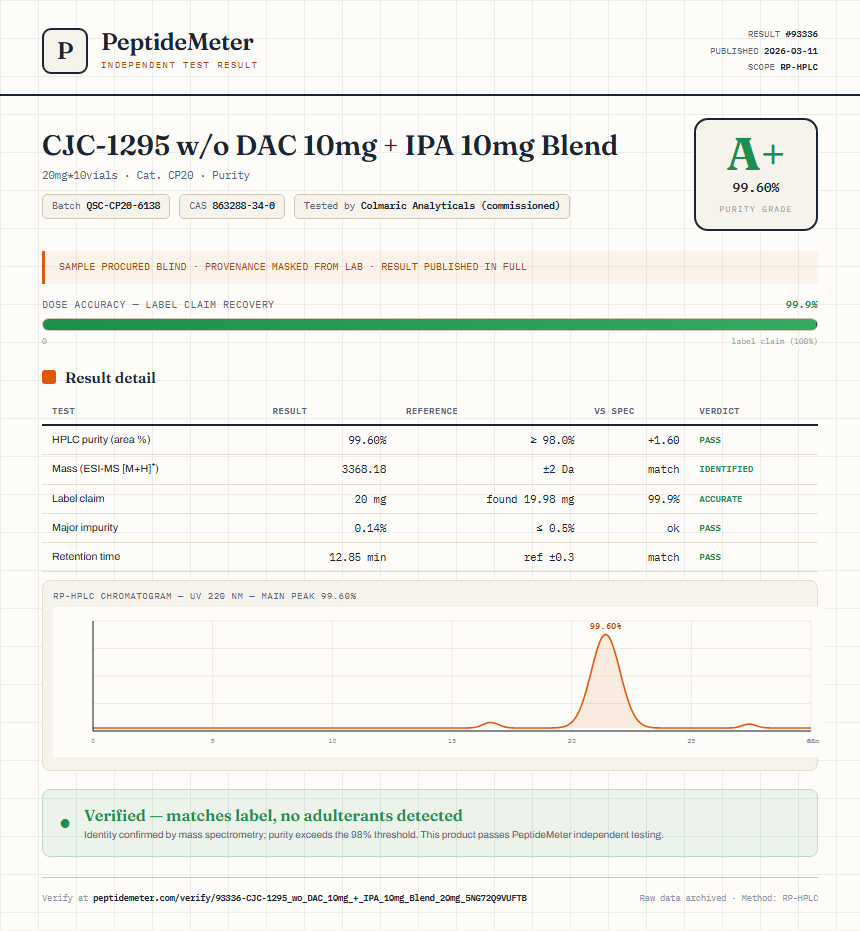 CJC-1295 w/o DAC 10mg + IPA 10mg Blend Purity (HPLC) report by PeptideMeter